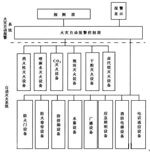 火災自動報警系統(tǒng)構成