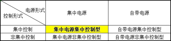 圖 消防應(yīng)急照明和疏散指示系統(tǒng)控制方式